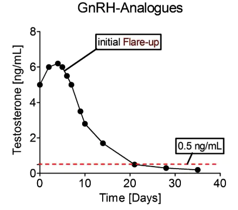 gonadorelin chart