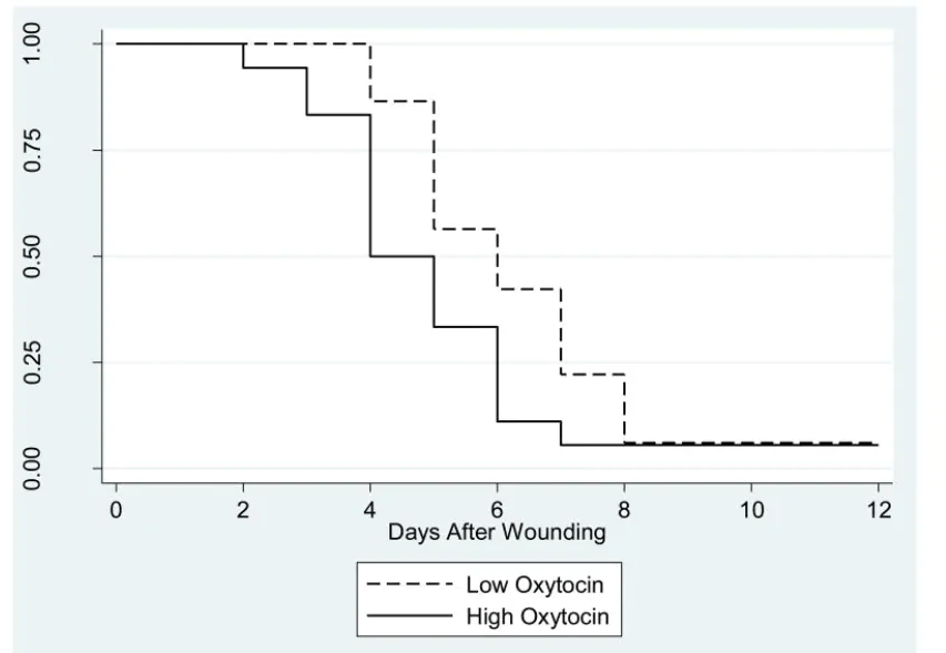 oxytocin chart